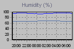 Humidity Graph Thumbnail