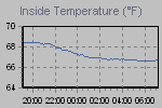 Inside Temperature Graph Thumbnail