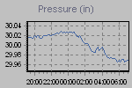 Pressure Graph Thumbnail