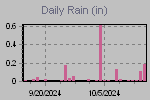 Daily Rain Graph Thumbnail