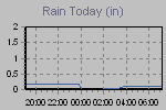 Today's Rainfall Graph Thumbnail