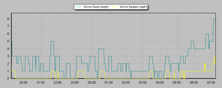 Weather Graphs