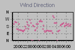 Wind Direction Thumbnail