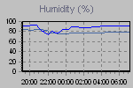 Humidity Graph Thumbnail