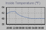 Inside Temperature Graph Thumbnail