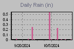 Daily Rain Graph Thumbnail