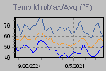 Temp Min/Max Graph Thumbnail