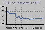 Temperature Graph Thumbnail