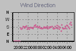 Wind Direction Thumbnail