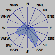 Wind Rose