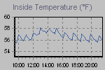 Inside Temperature Graph Thumbnail