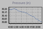 Pressure Graph Thumbnail