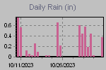 Daily Rain Graph Thumbnail