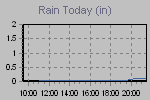 Today's Rainfall Graph Thumbnail