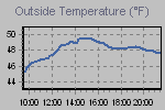 Temperature Graph Thumbnail