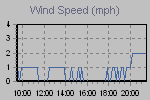 Wind Graph Thumbnail