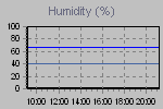 Humidity Graph Thumbnail