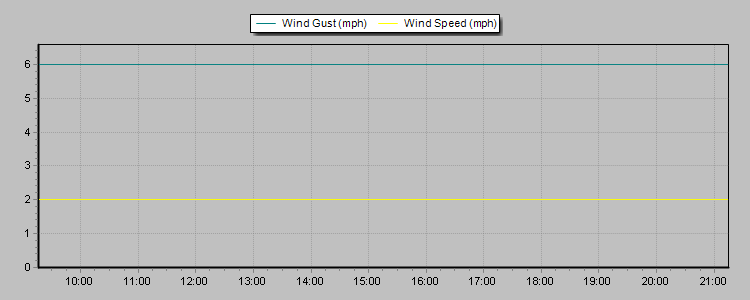 Weather Graphs