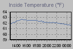 Inside Temperature Graph Thumbnail