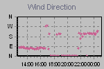 Wind Direction Thumbnail