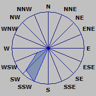 Wind Rose