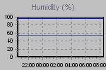 Humidity Graph Thumbnail