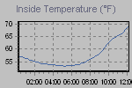 Inside Temperature Graph Thumbnail