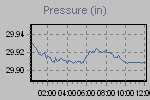 Pressure Graph Thumbnail