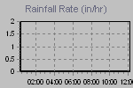 Rain Graph Thumbnail