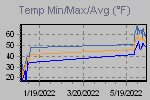 Temp Min/Max Graph Thumbnail