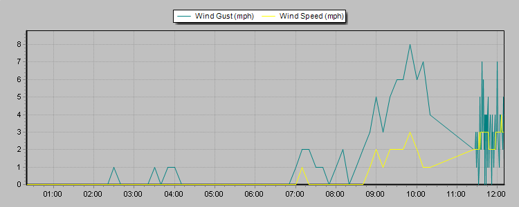 Weather Graphs