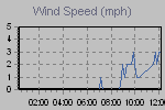 Wind Graph Thumbnail