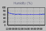 Humidity Graph Thumbnail