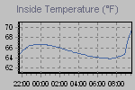 Inside Temperature Graph Thumbnail