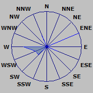 Wind Rose