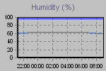 Humidity Graph Thumbnail