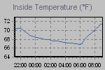 Inside Temperature Graph Thumbnail