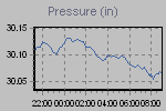 Pressure Graph Thumbnail