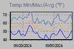 Temp Min/Max Graph Thumbnail