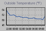 Temperature Graph Thumbnail