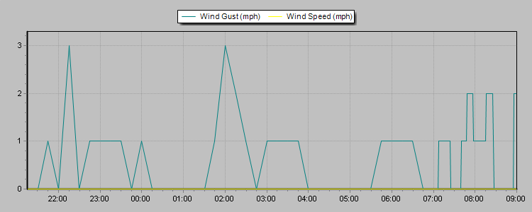 Weather Graphs