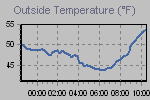 Temperature Graph Thumbnail