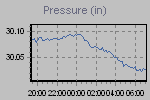 Pressure Graph Thumbnail