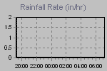 Rain Graph Thumbnail