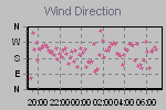 Wind Direction Thumbnail