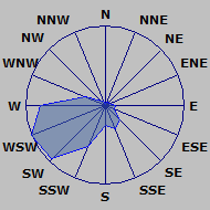 Wind Rose