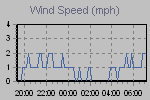 Wind Graph Thumbnail