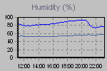 Humidity Graph Thumbnail