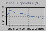 Inside Temperature Graph Thumbnail