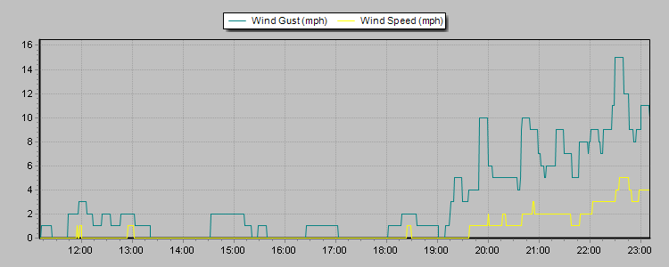 Weather Graphs